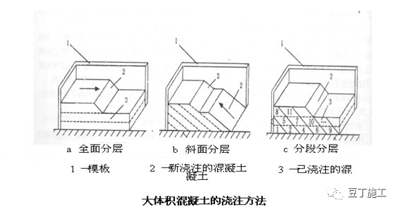 厉害了！第一次见这么详细的大体积混凝土施工工艺标准的图7