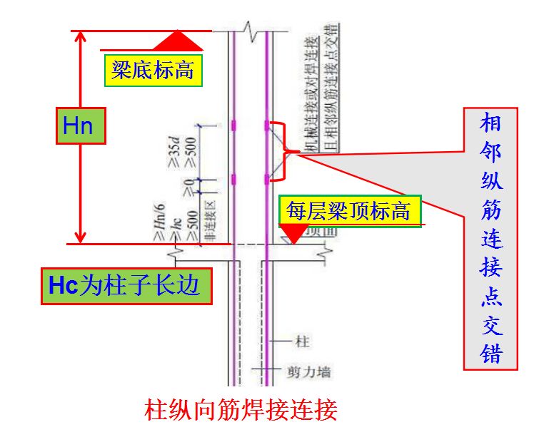 结合18G901/16G101图集 | 钢筋施工要点及常见问题总结|现场与图集完美结合的图15