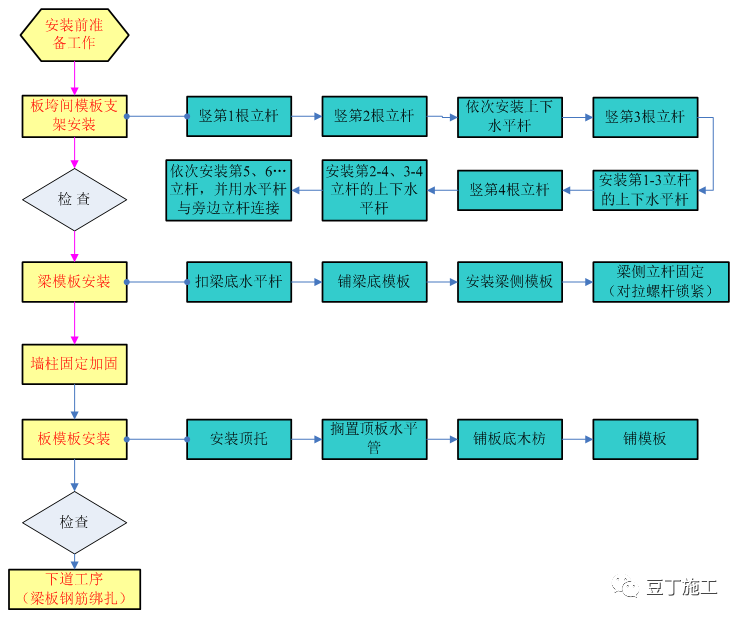 新型盘扣式支架搭设施工技术要点总结！！的图51
