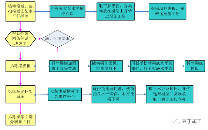 新型盘扣式支架搭设施工技术要点总结！！的图53