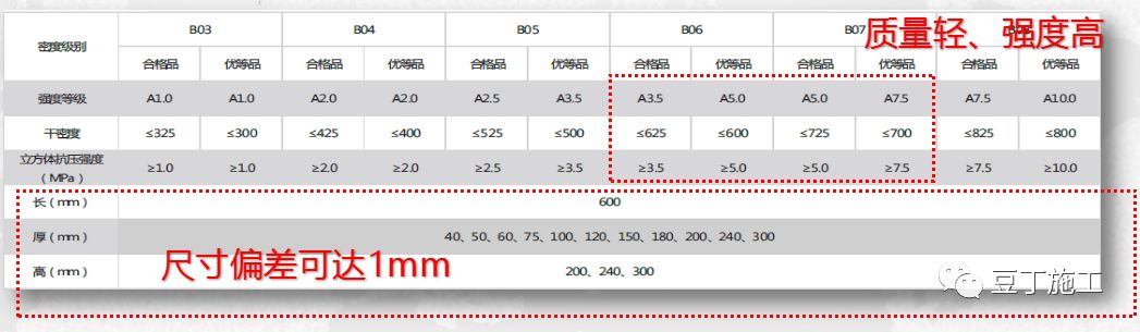 青面包砖尺寸及规格_轻体砖尺寸有多少规格_砌块砖规格尺寸
