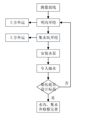 基坑降排水施工工藝總結，工程人收藏學習！的圖8