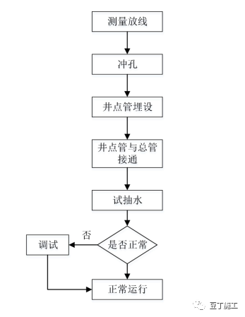 基坑降排水施工工藝總結，工程人收藏學習！的圖28