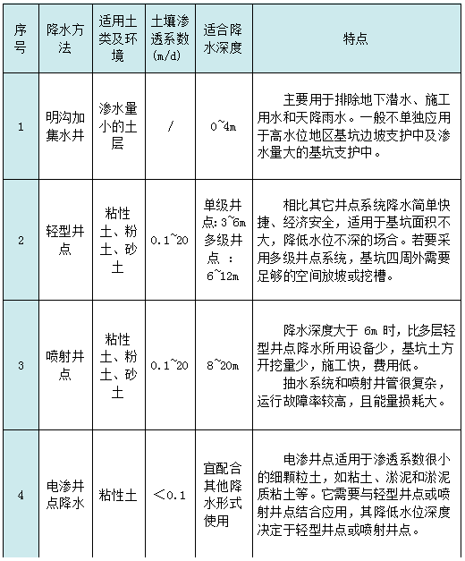基坑降排水施工工藝總結，工程人收藏學習！的圖3