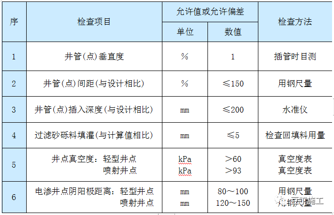 基坑降排水施工工藝總結，工程人收藏學習！的圖32