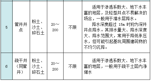 基坑降排水施工工藝總結，工程人收藏學習！的圖4