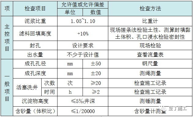 基坑降排水施工工藝總結，工程人收藏學習！的圖24