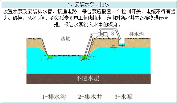 基坑降排水施工工藝總結，工程人收藏學習！的圖12