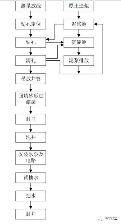 基坑降排水施工工藝總結，工程人收藏學習！的圖37