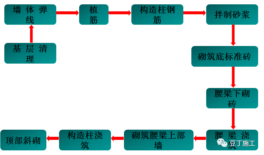 二次结构墙体砌筑质量要求，从材料、工艺到验收！的图6