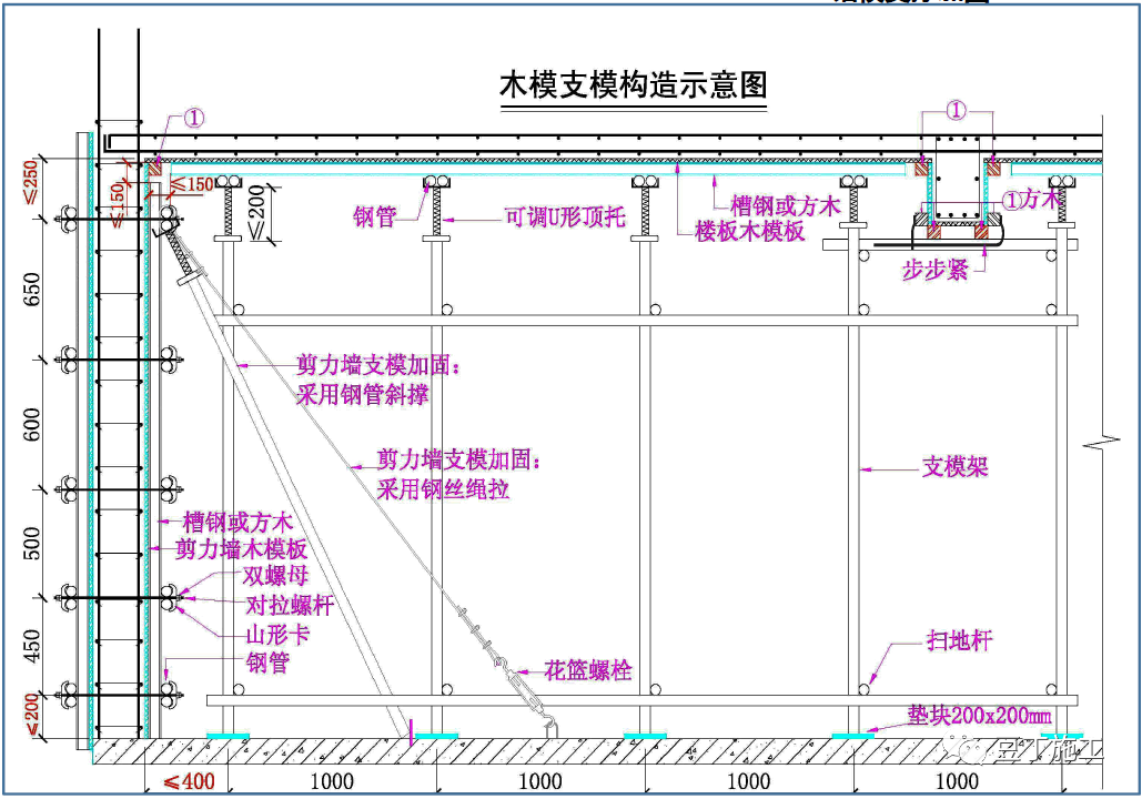 模板工程怎么干？标准节点总结，超详细！的图31