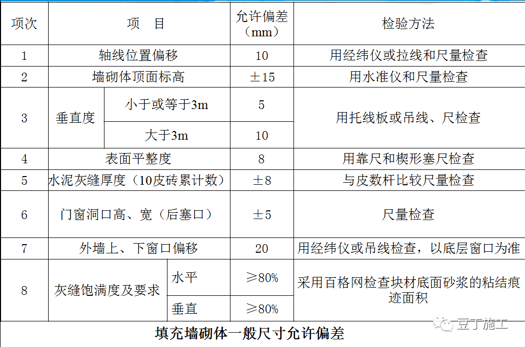 砌体工程施工工艺标准做法，看看够规范吗？的图38