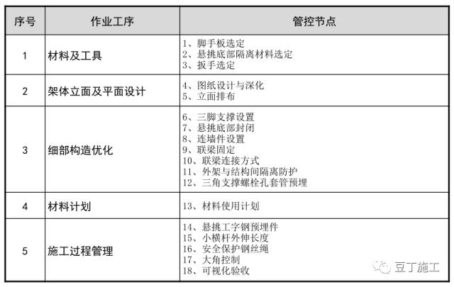 18个悬挑脚手架节点做法，实用总结！的图6