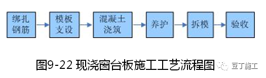 大量样板照片！钢筋、模板、混凝土及砌体施工工艺标准化做法的图116