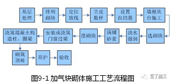 大量样板照片！钢筋、模板、混凝土及砌体施工工艺标准化做法的图94