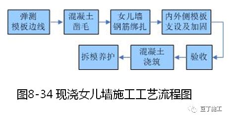 大量样板照片！钢筋、模板、混凝土及砌体施工工艺标准化做法的图90