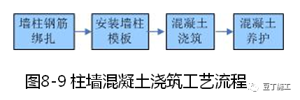 大量样板照片！钢筋、模板、混凝土及砌体施工工艺标准化做法的图65