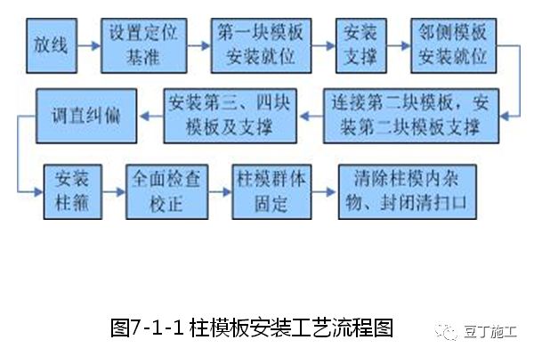 大量样板照片！钢筋、模板、混凝土及砌体施工工艺标准化做法的图32