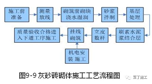 大量样板照片！钢筋、模板、混凝土及砌体施工工艺标准化做法的图103