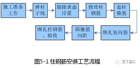 大量样板照片！钢筋、模板、混凝土及砌体施工工艺标准化做法的图1