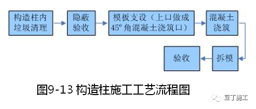 大量样板照片！钢筋、模板、混凝土及砌体施工工艺标准化做法的图107