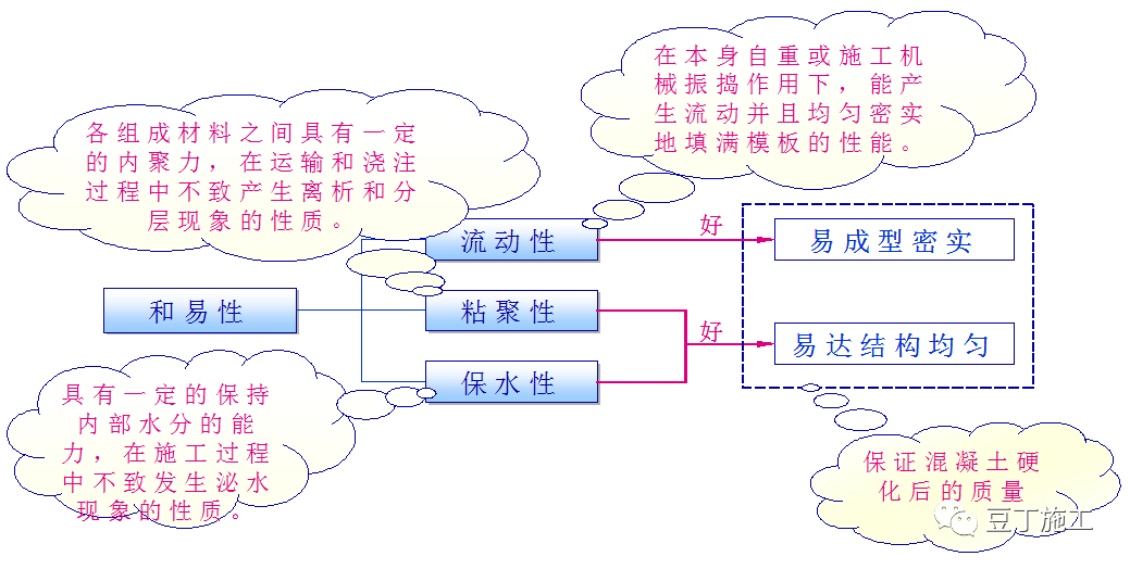 一文读懂混凝土！性能、施工及质量通病防治都有了~的图21