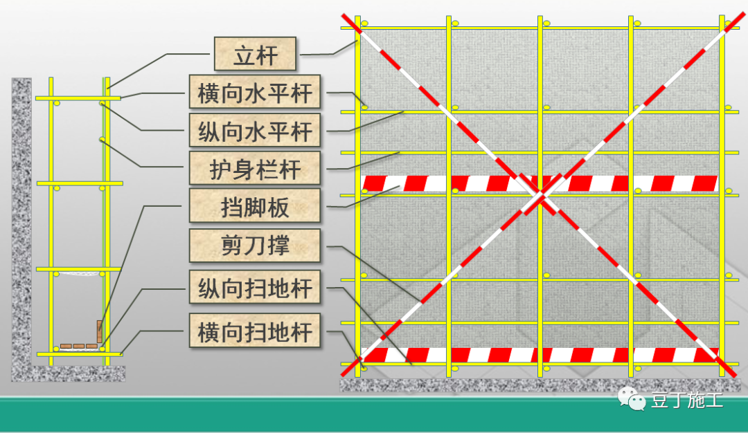 超棒图解！落地式钢管脚手架架体构造及要求！的图1