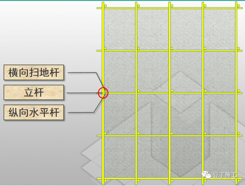 腳手架立杆,縱向水平杆,橫向水平杆三杆緊靠的扣接點.