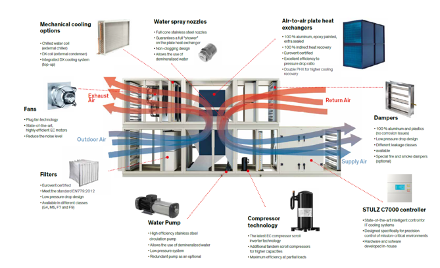 技术 \\ 数据中心间接蒸发自然冷却的图3