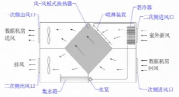 技术 \\ 数据中心间接蒸发自然冷却的图4
