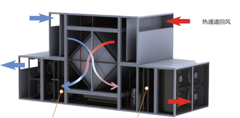 技术 \\ 数据中心间接蒸发自然冷却的图1