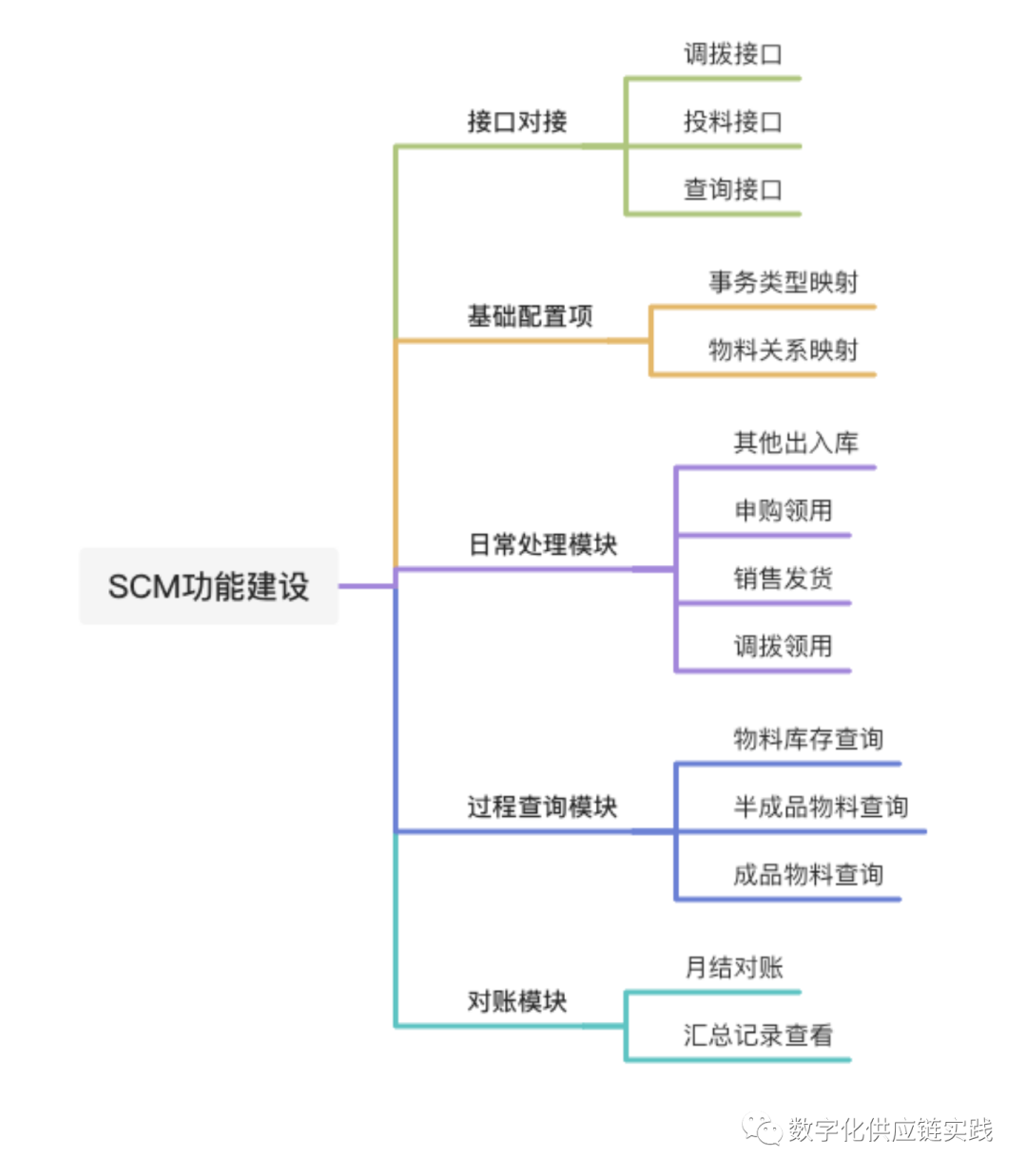 客户协同数字化 客供料对账项目实践 全网搜