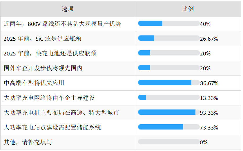 关于800V未来发展趋势的3大共识的图14
