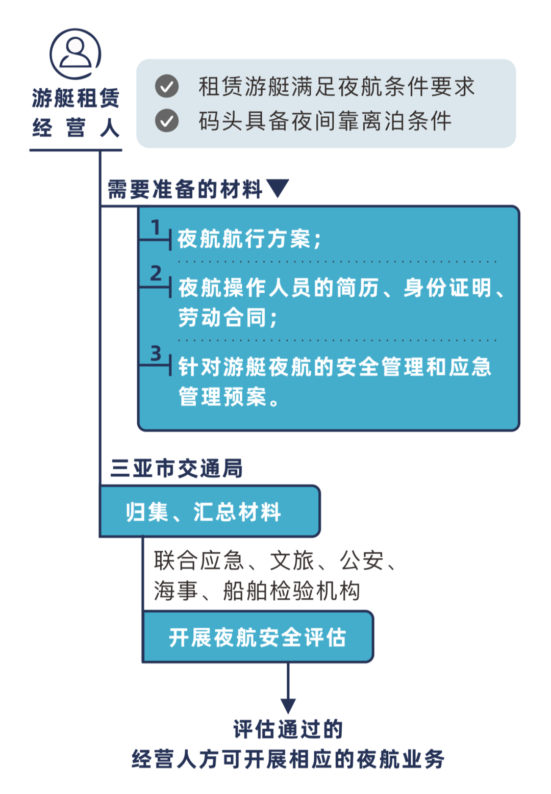海南游艇租赁行业政策如何落实？知识点来啦!