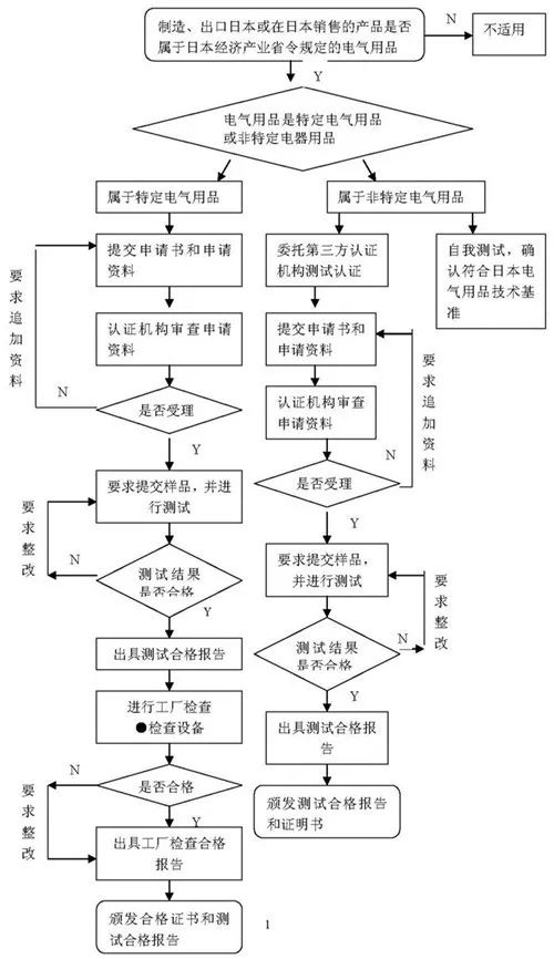PSE认证流程