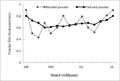 连铸保护渣生产厂家_连铸保护渣_连铸保护渣有哪些冶金功能