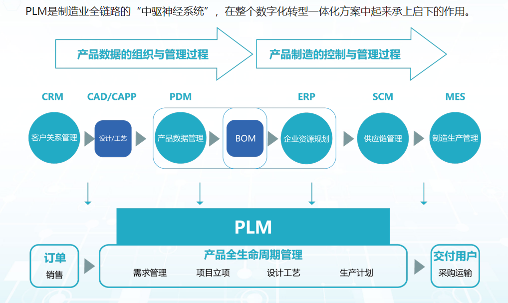 plm,pdm,软件,思普,三品,宇昔,生命周期,研发管理,平台,智能制造,wms,mes,qms,capp
