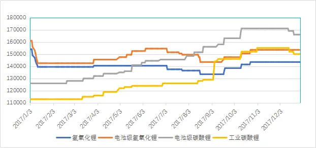 2017年我国主要锂盐价格走势