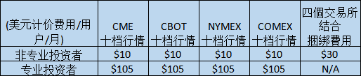 期货五档行情怎样收费