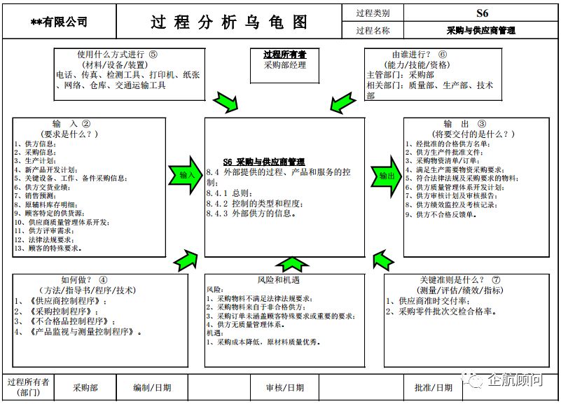 过程分析利器 乌龟图的应用 精益管理学院 每日精选公众号文章