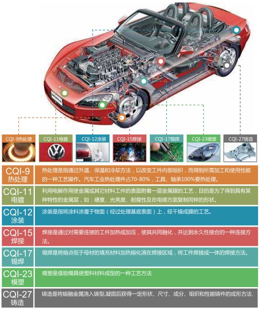 進入汽車業，你必須知道什么是CQI ？ 附PROBLEM1-21下載的圖1