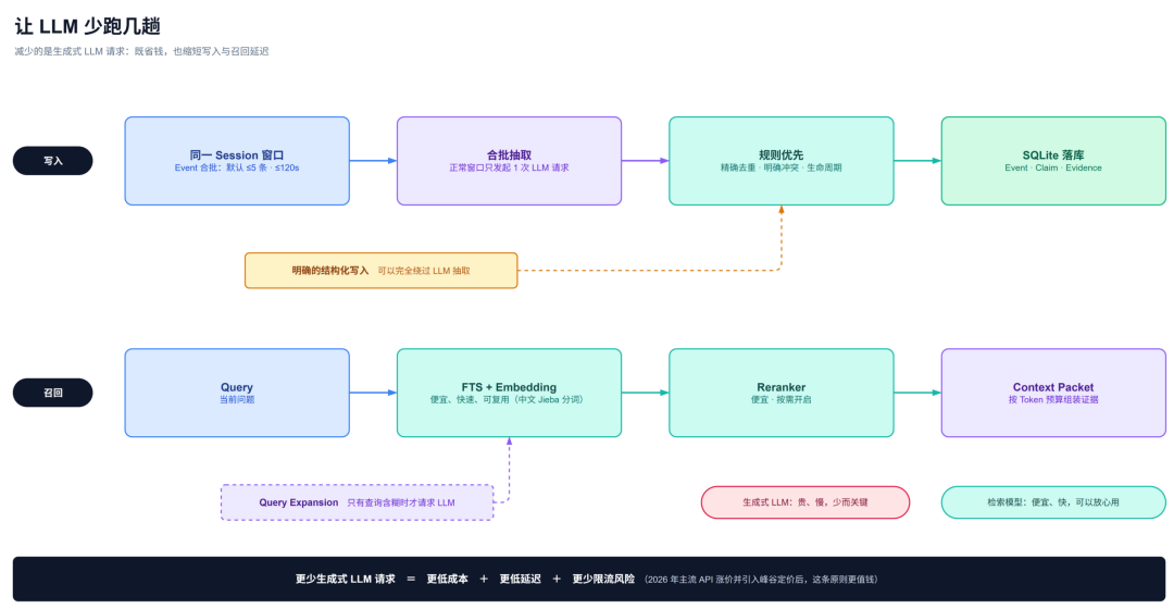 成本约束