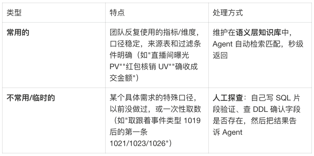 Copilot 需求交付 Skill 如何实现数据需求24h交付