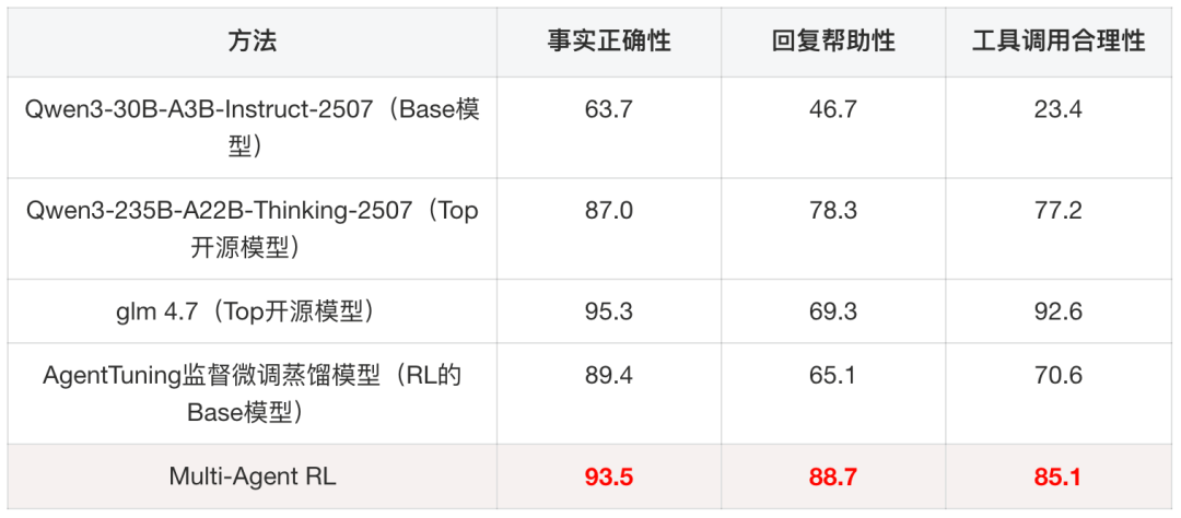 淘宝直播数字人 AgenticRL 实践：从 RLVR 到 MultiAgent RL