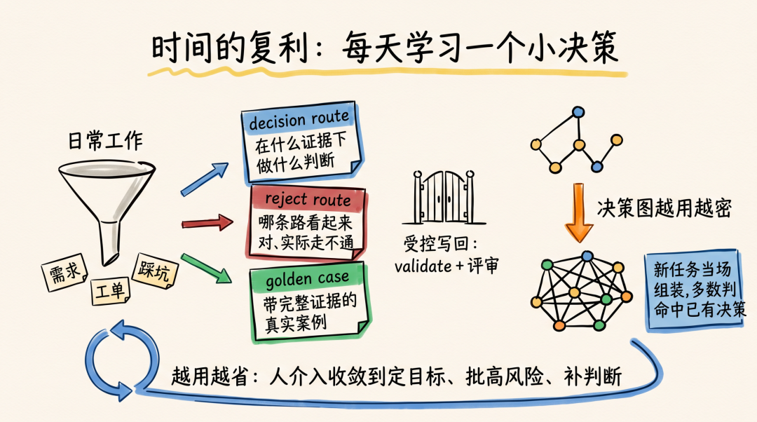 改变世界前先认识世界 : Ontology 决策结构化实践(图12)