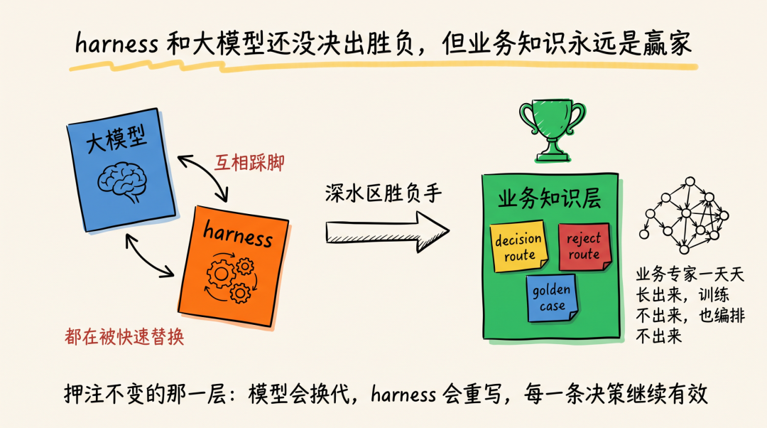 改变世界前先认识世界 : Ontology 决策结构化实践(图14)