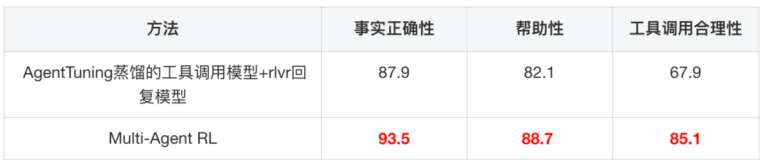 淘宝直播数字人 AgenticRL 实践：从 RLVR 到 MultiAgent RL