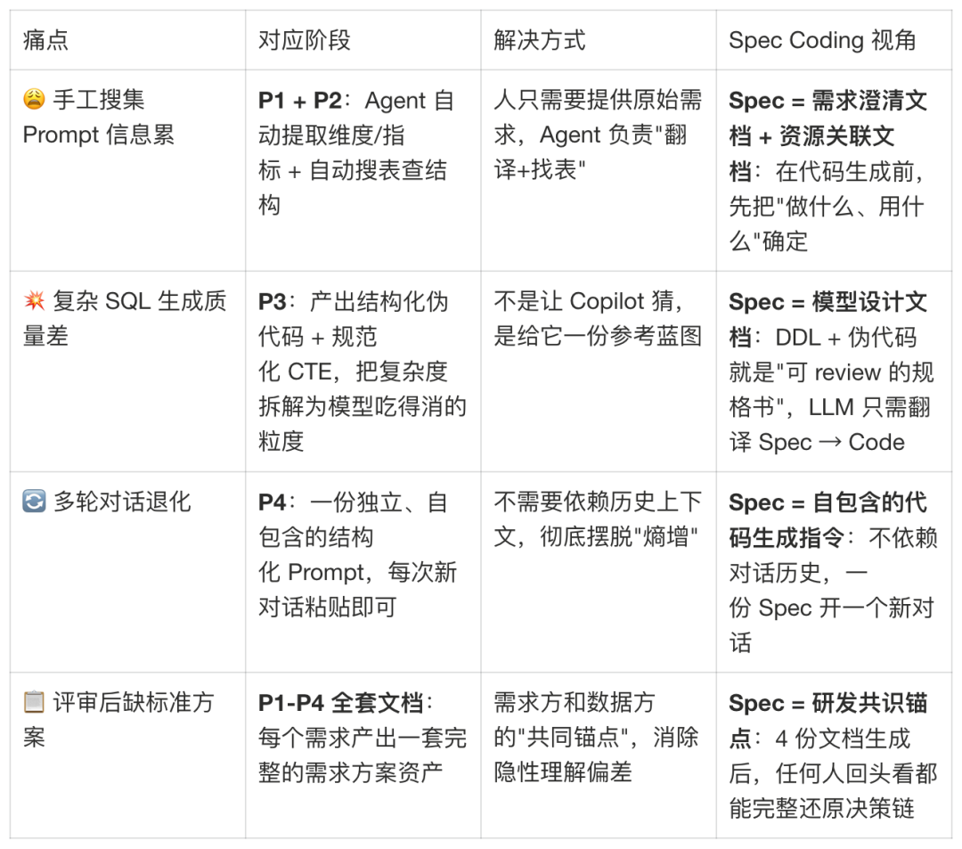 Copilot 需求交付 Skill 如何实现数据需求24h交付