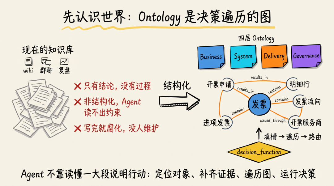 改变世界前先认识世界 : Ontology 决策结构化实践(图7)
