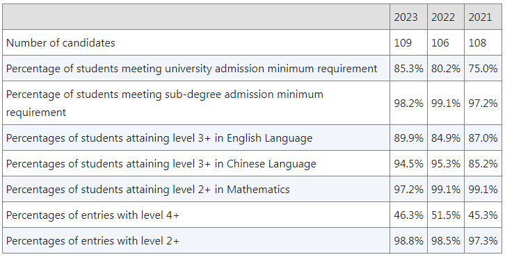 升学棒!香港北区band 1英中有的选!